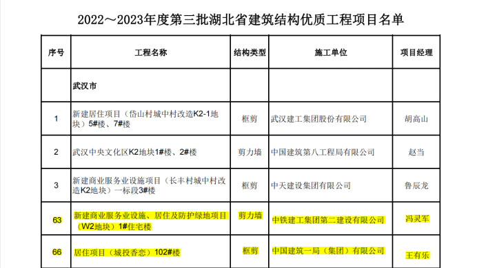 喜報丨大橋集團武漢印、光谷香戀項目榮獲湖北省“建筑結(jié)構(gòu)優(yōu)質(zhì)工程”獎38.jpg